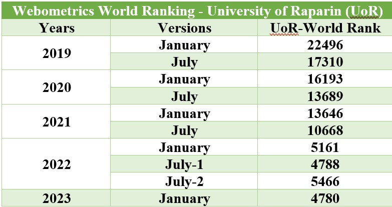 webometrix ranking 2023